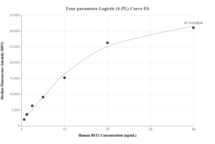 Cytometric bead array standard curve of MP01225-2